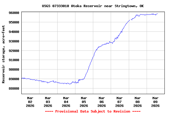 Graph of  Reservoir storage, acre-feet