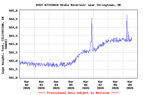 Graph of  Gage height, feet, [ELEVATION, IN TOWER]
