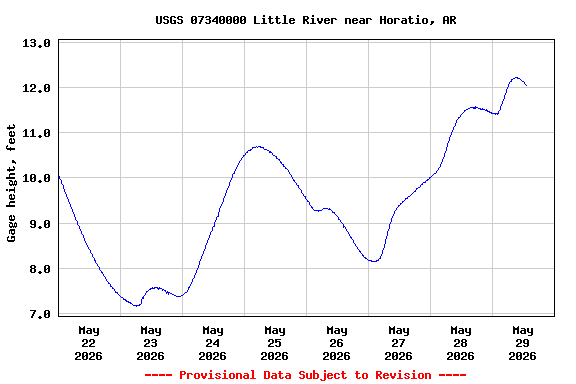 Graph of  Gage height, feet
