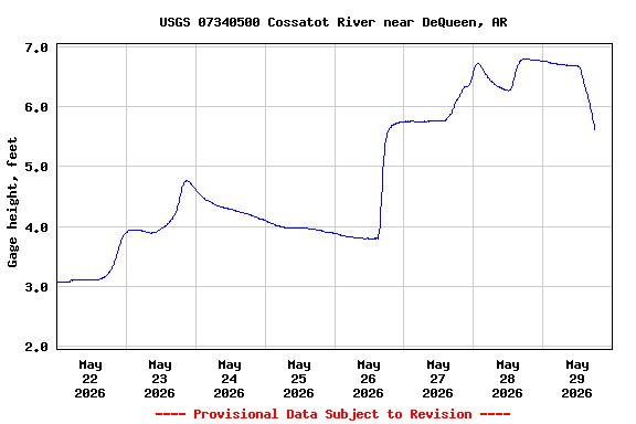 Graph of  Gage height, feet