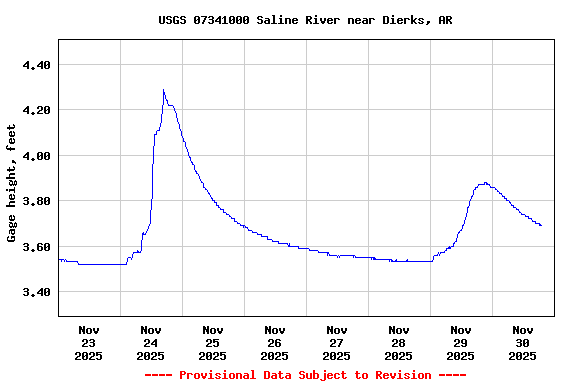 Graph of  Gage height, feet