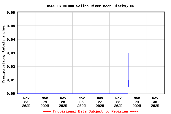 Graph of  Precipitation, total, inches