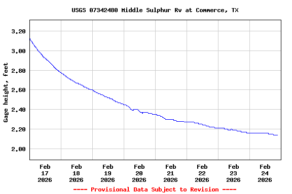 Graph of  Gage height, feet