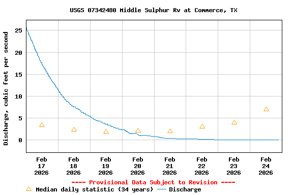 Graph of  Discharge, cubic feet per second