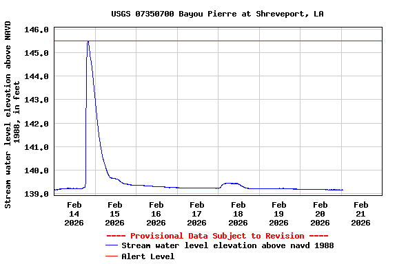 Graph of  Stream water level elevation above NAVD 1988, in feet