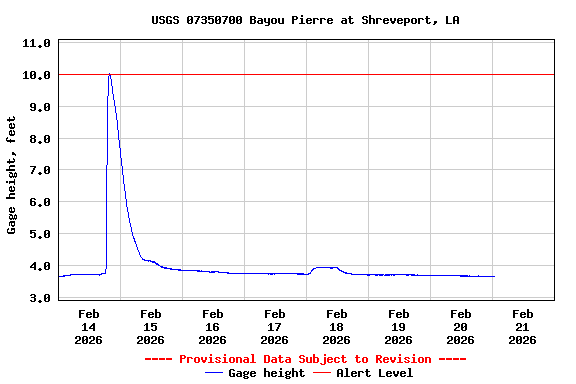 Graph of  Gage height, feet