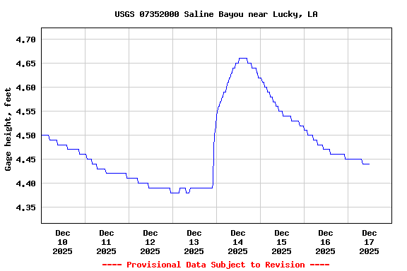 Graph of  Gage height, feet