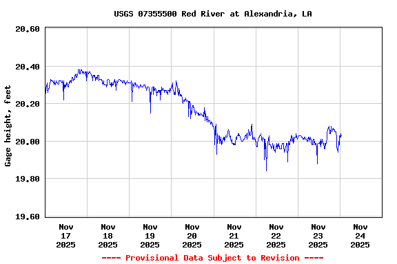 Graph of  Gage height, feet