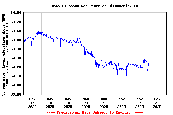 Graph of  Stream water level elevation above NAVD 1988, in feet, [NAVD88 GEOID18]