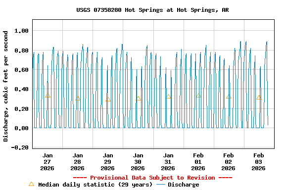 Graph of  Discharge, cubic feet per second