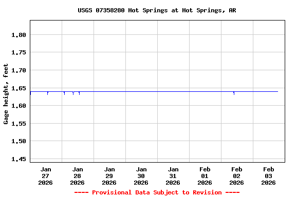 Graph of  Gage height, feet