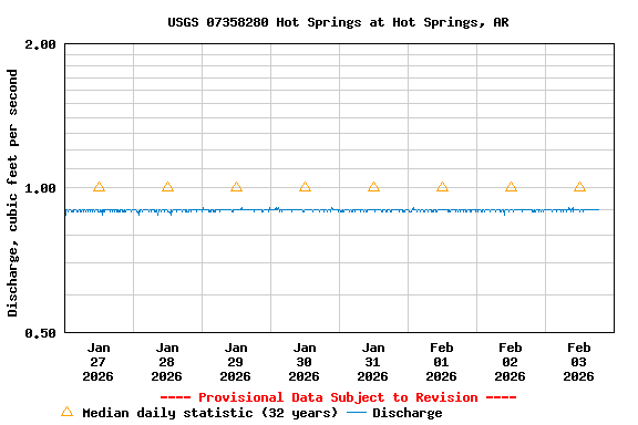 Graph of  Discharge, cubic feet per second
