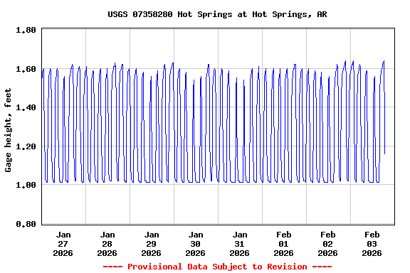 Graph of  Gage height, feet