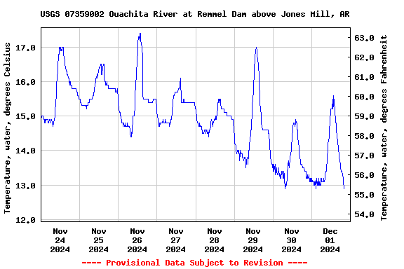 Graph of  Temperature, water, degrees Celsius