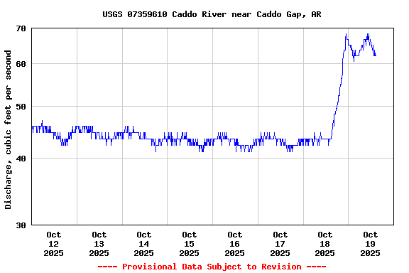 Graph of  Discharge, cubic feet per second