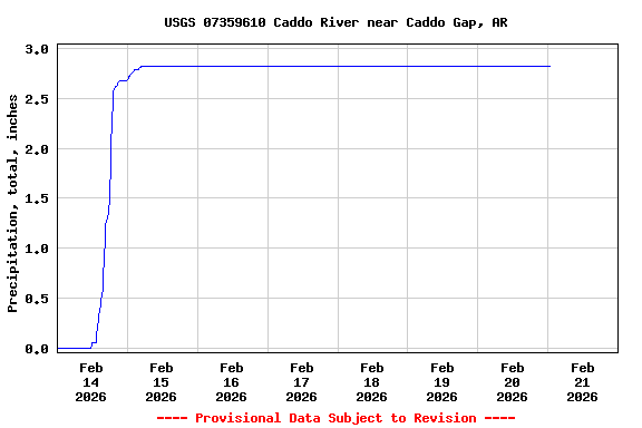 Graph of  Precipitation, total, inches