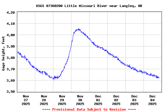 Graph of  Gage height, feet