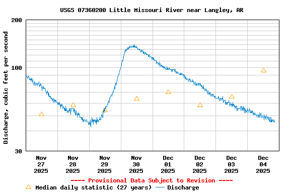 Graph of  Discharge, cubic feet per second