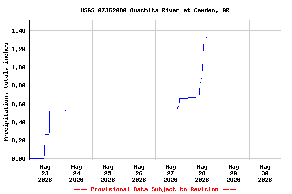 Graph of  Precipitation, total, inches