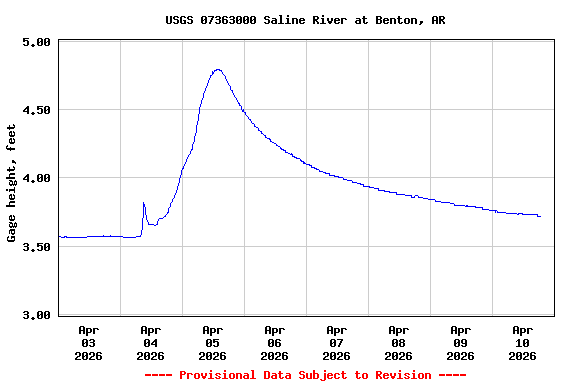 Graph of  Gage height, feet