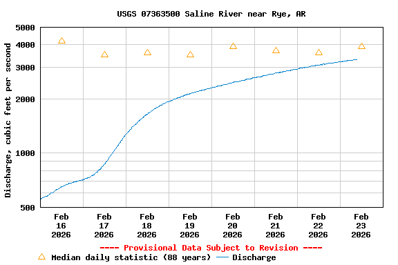 Graph of  Discharge, cubic feet per second