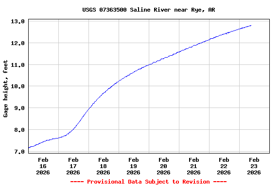 Graph of  Gage height, feet