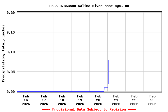 Graph of  Precipitation, total, inches