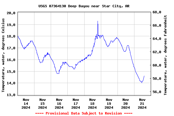 Graph of  Temperature, water, degrees Celsius