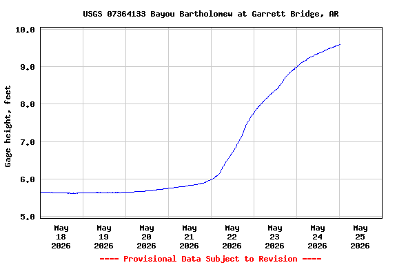 Graph of  Gage height, feet