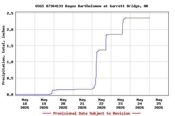 Graph of  Precipitation, total, inches