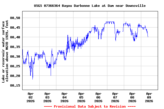 Graph of  Lake or reservoir water surface elevation above NGVD 1929, feet