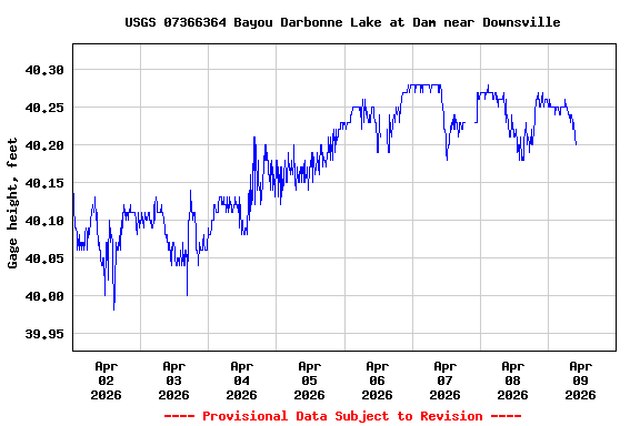 Graph of  Gage height, feet