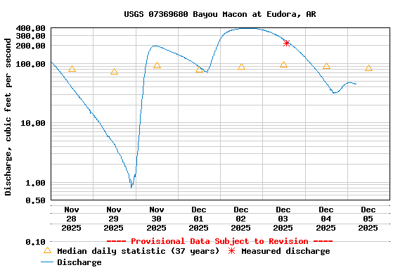 Graph of  Discharge, cubic feet per second