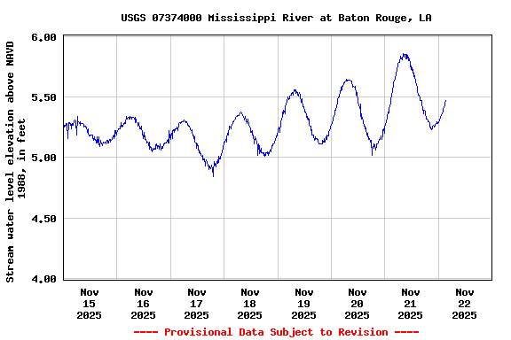 Graph of  Stream water level elevation above NAVD 1988, in feet