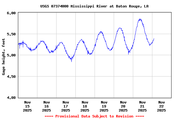 Graph of  Gage height, feet