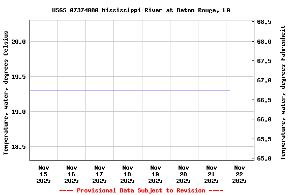 Graph of  Temperature, water, degrees Celsius