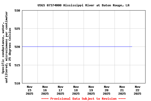 Graph of  Specific conductance, water, unfiltered, microsiemens per centimeter at 25 degrees Celsius