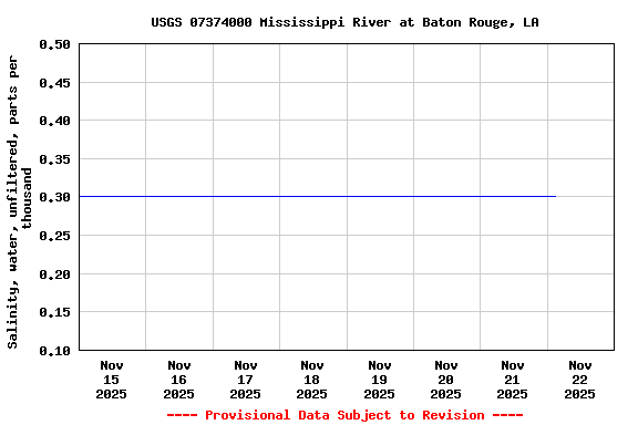 Graph of  Salinity, water, unfiltered, parts per thousand