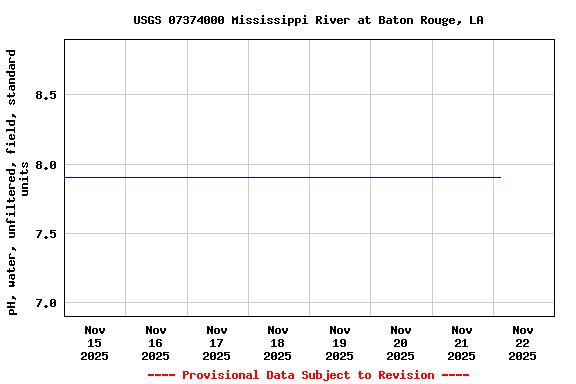 Graph of  pH, water, unfiltered, field, standard units
