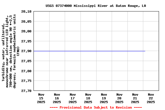 Graph of  Turbidity, water, unfiltered, monochrome near infra-red LED light, 780-900 nm, detection angle 90 +-2.5 degrees, formazin nephelometric units (FNU)