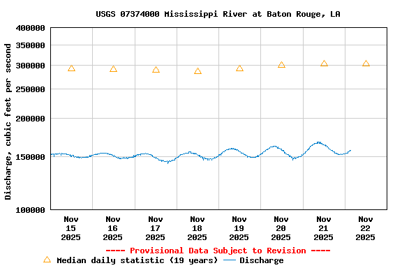 Graph of  Discharge, cubic feet per second