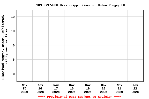 Graph of  Dissolved oxygen, water, unfiltered, milligrams per liter