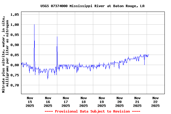 Graph of  Nitrate plus nitrite, water, in situ, milligrams per liter as nitrogen
