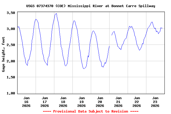 Graph of  Gage height, feet
