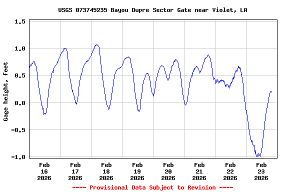 Graph of  Gage height, feet
