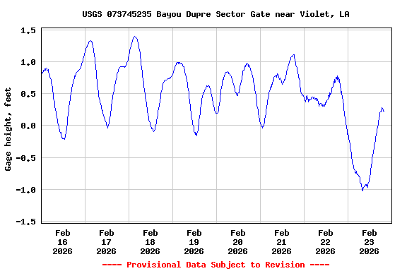 Graph of  Gage height, feet