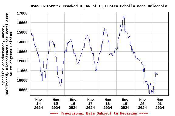 Graph of  Specific conductance, water, unfiltered, microsiemens per centimeter at 25 degrees Celsius