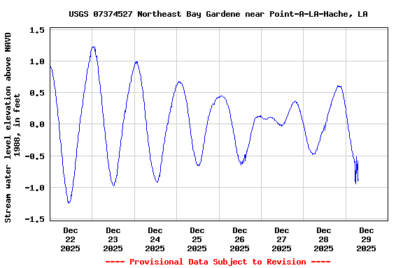 Graph of  Stream water level elevation above NAVD 1988, in feet