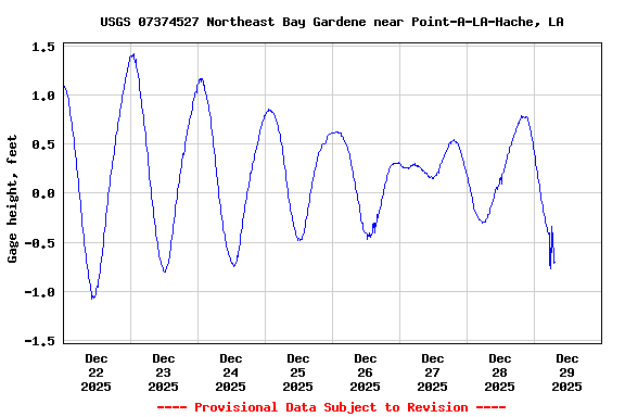 Graph of  Gage height, feet