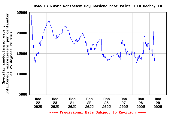 Graph of  Specific conductance, water, unfiltered, microsiemens per centimeter at 25 degrees Celsius